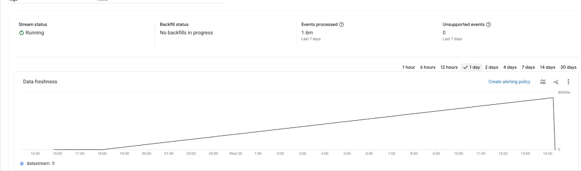 11.39 Data freshness