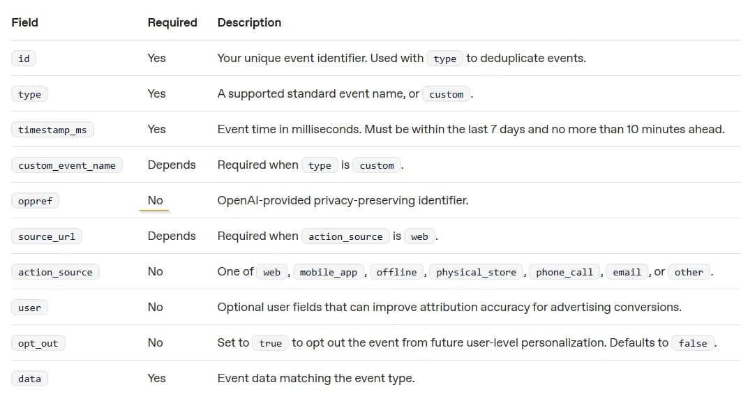 12.61 OpenAI Conversion API parameters