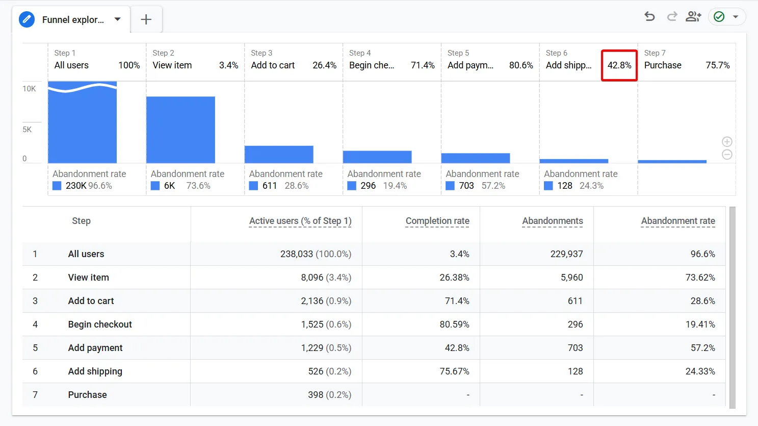 14.1 Purchase journey funnel