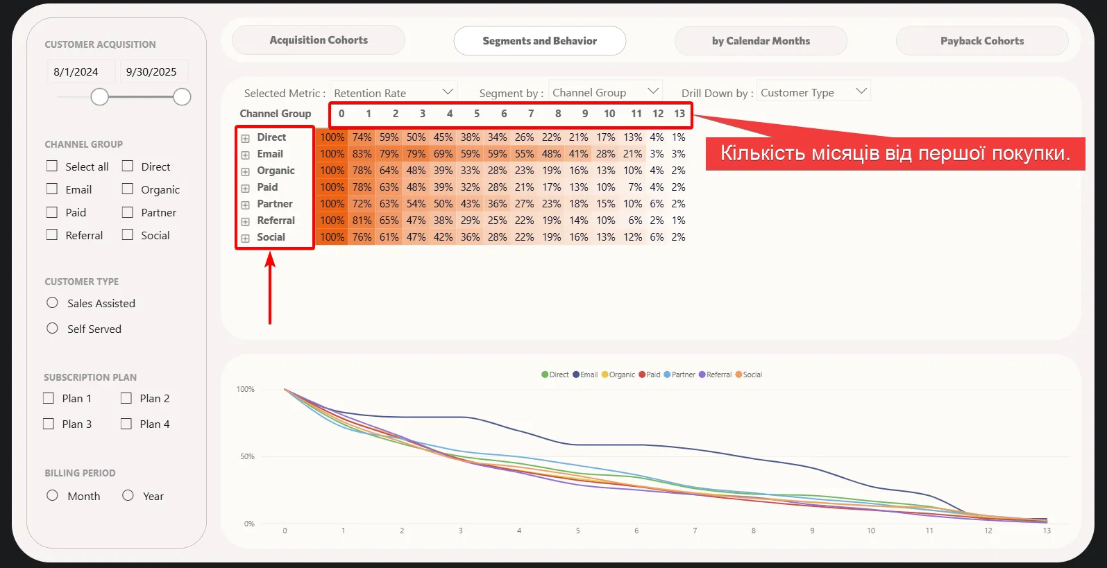 14.2 Retention Rate