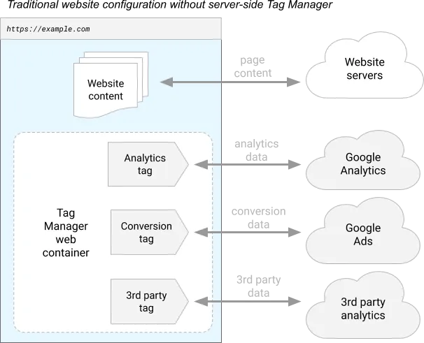 15.4 Website with Google Tag Manager