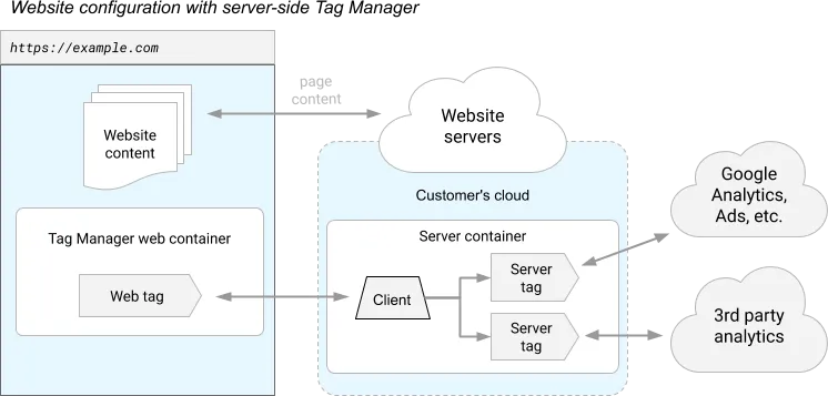 15.5 Website with Server-Side GTM