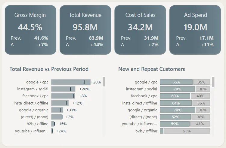 5.11 traffic sources conversions