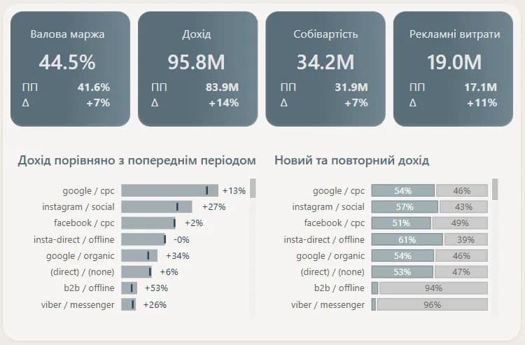 5.16 модель останній непрямий клік