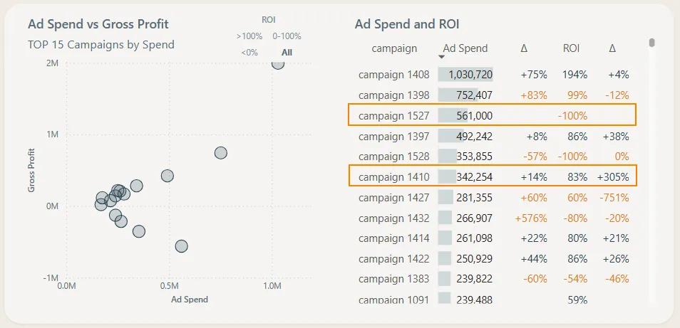 5.18 ad spend and roi