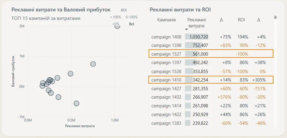 5.18 витрати на рекламу та ROI