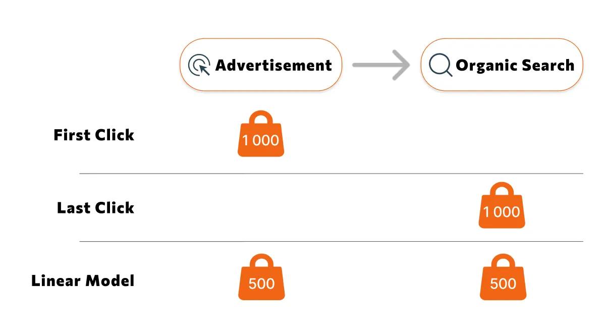 5.3 attribution models