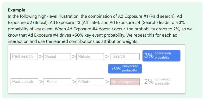 5.4 data-driven attribution