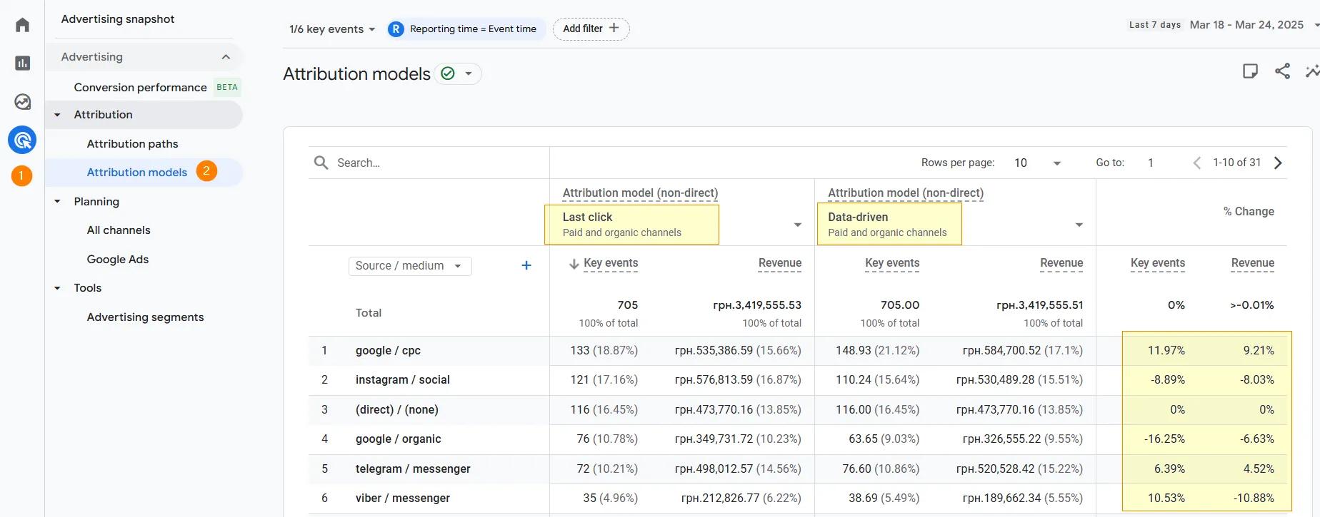 5.5 attribution models in ga4