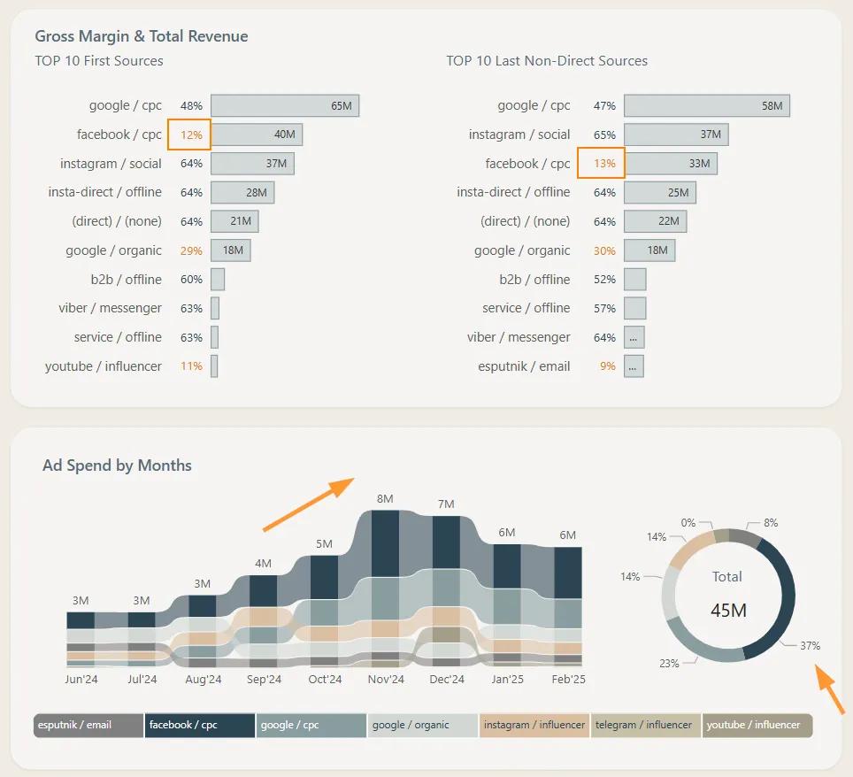 5.7 ads spend by traffic sources