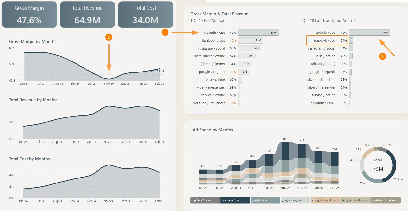 5.8 margin revenue spend