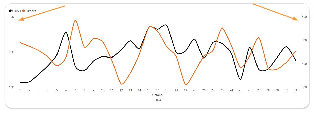 6.1 Clicks and orders graph