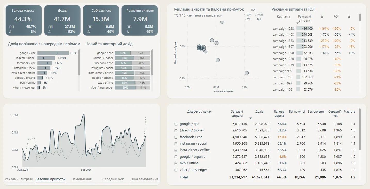 6.2 Revenue, costs, sources dashboard
