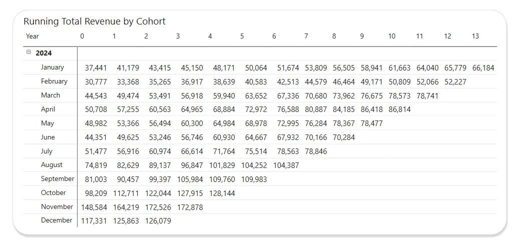 6.4 Running total revenue by cohort