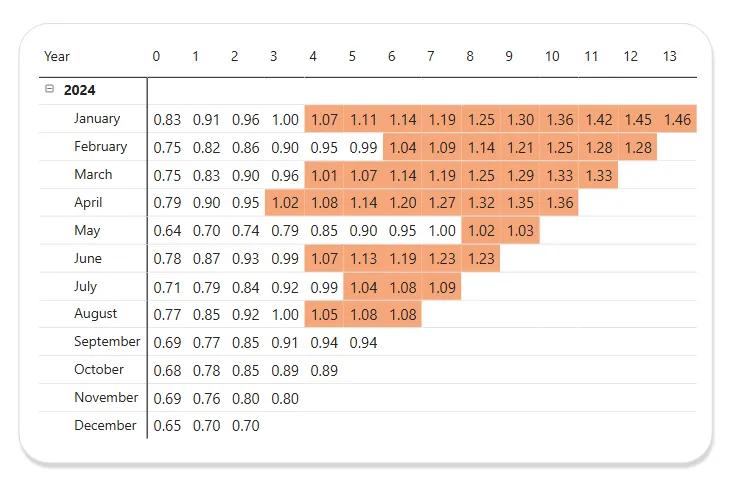 6.5 Running total revenue to costs