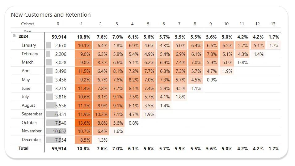 6.6 New customers and retention