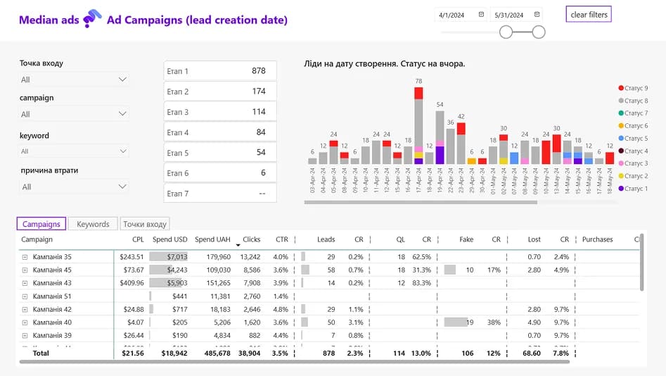 к 2.4 Ad Campaigns lead creation date