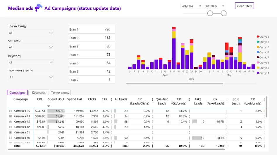 к 2.5 Ad Campaigns status update date