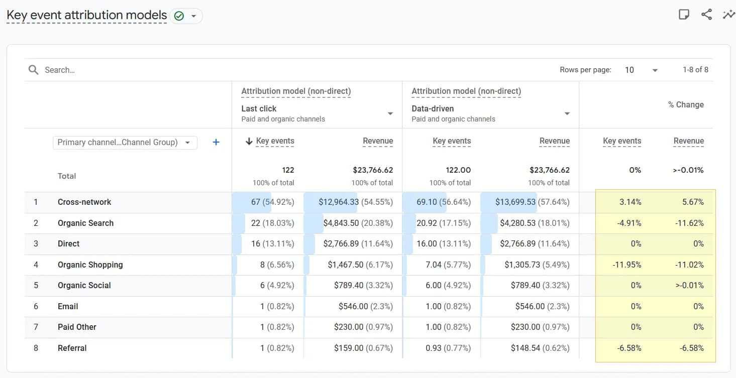 10.5 Key event attribution models report