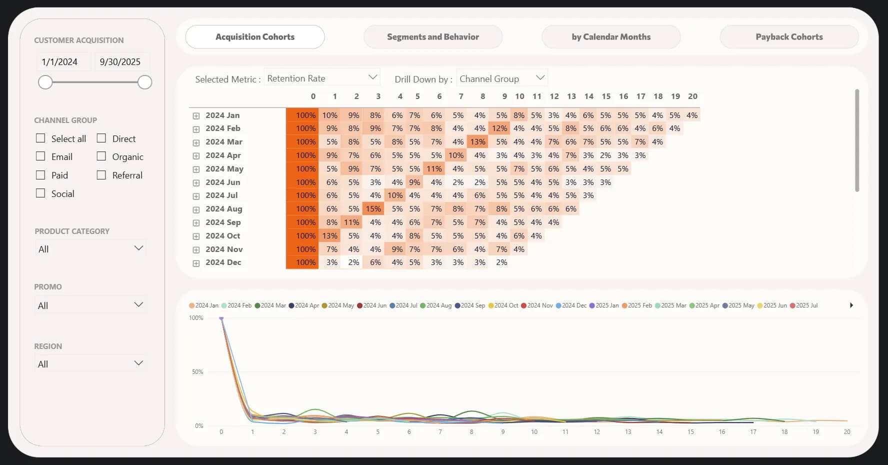 7.10 E-commerce cohort retention overview