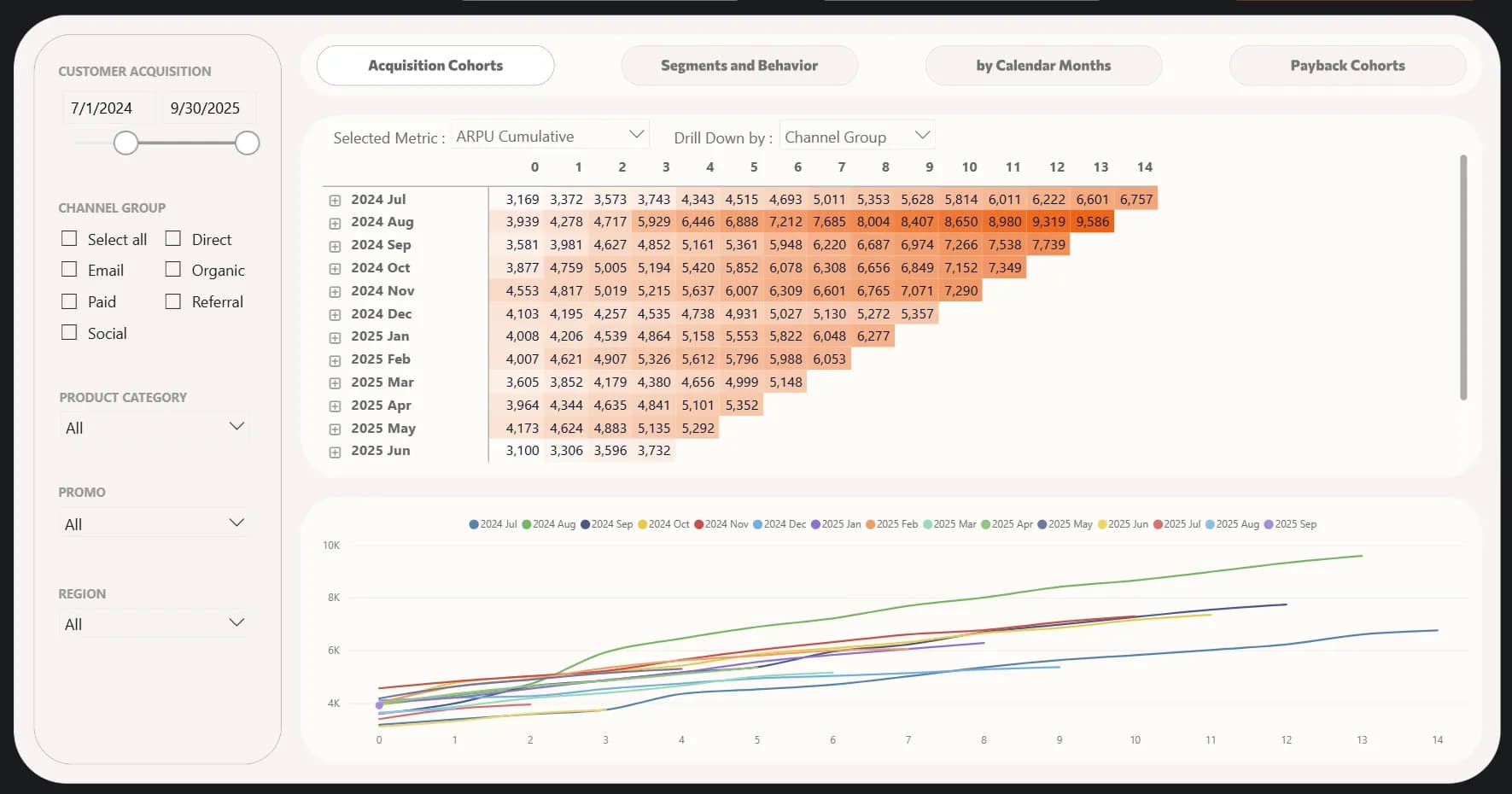 7.11 E-commerce cohort metrics with revenue and loyalty insights