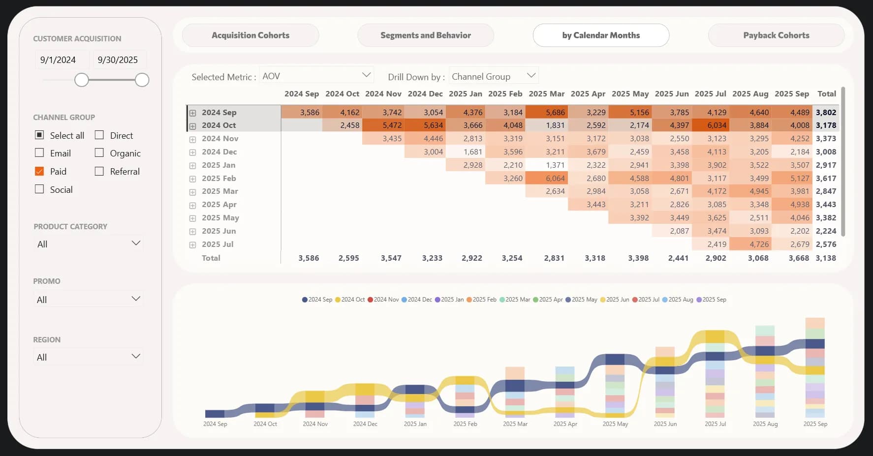 7.14 Paid traffic cohort with AOV trends