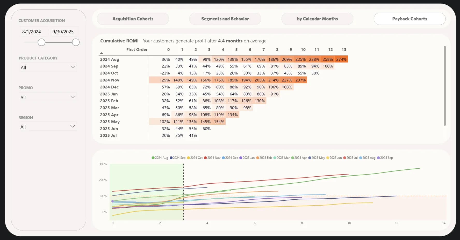 7.15 Time-to-ROI cohort analysis