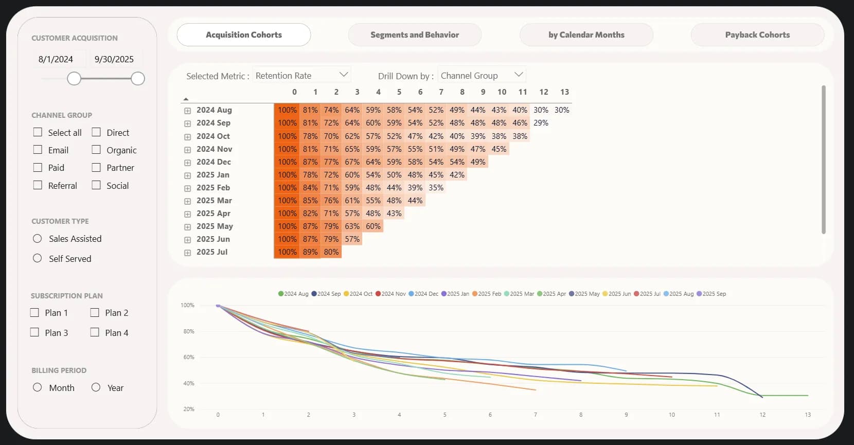 7.1 SaaS user retention heatmap