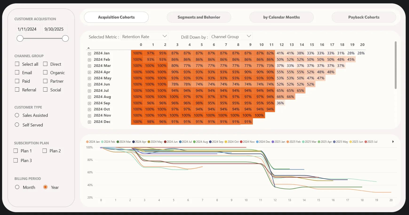 7.2 Cohort retention trends