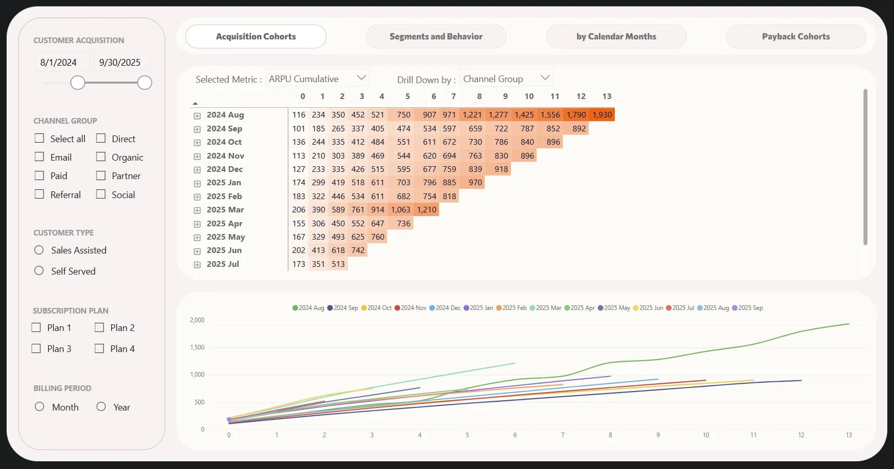 7.3 Cohort report with key SaaS metrics