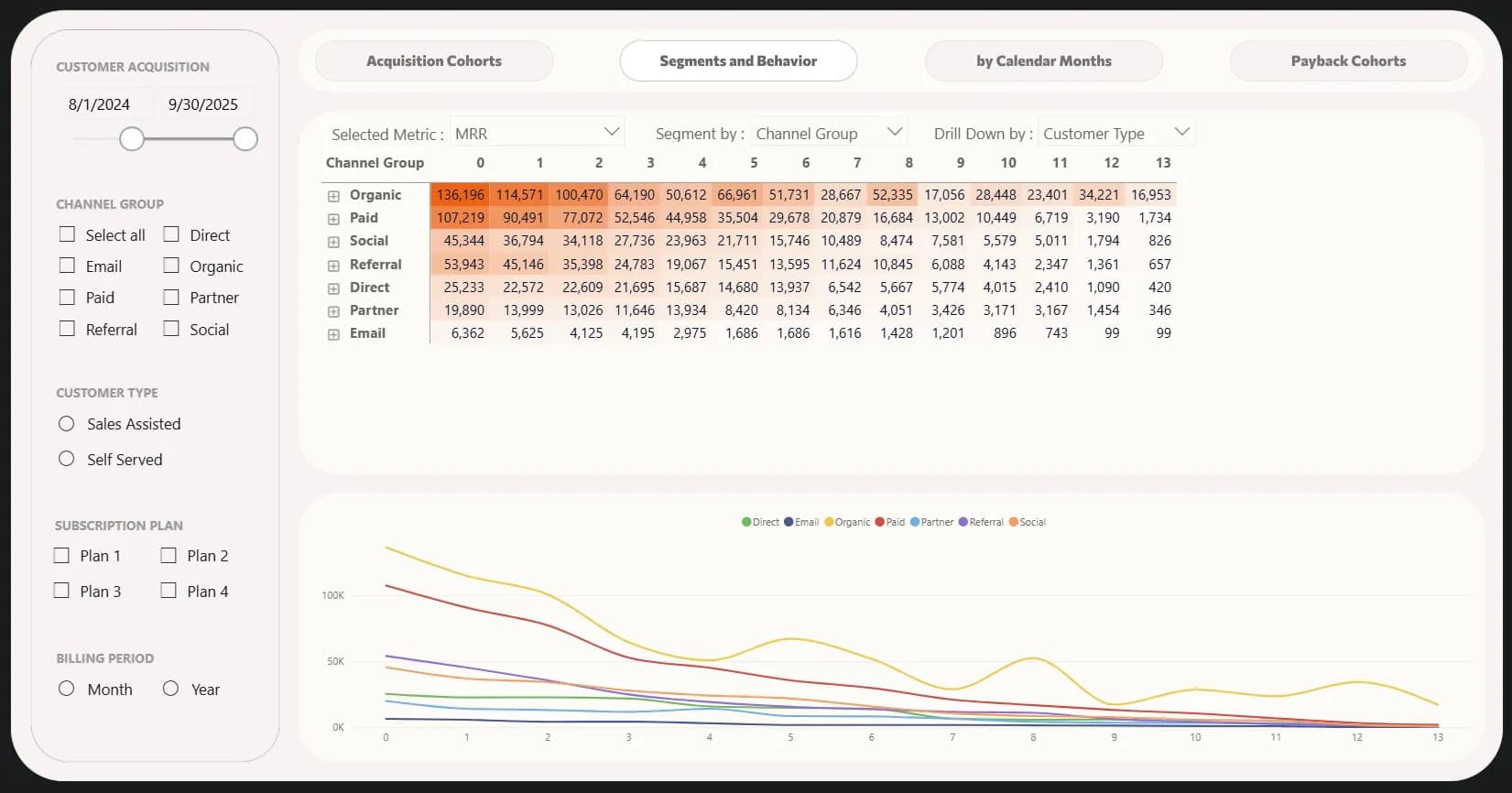 7.6 Retention by acquisition channel