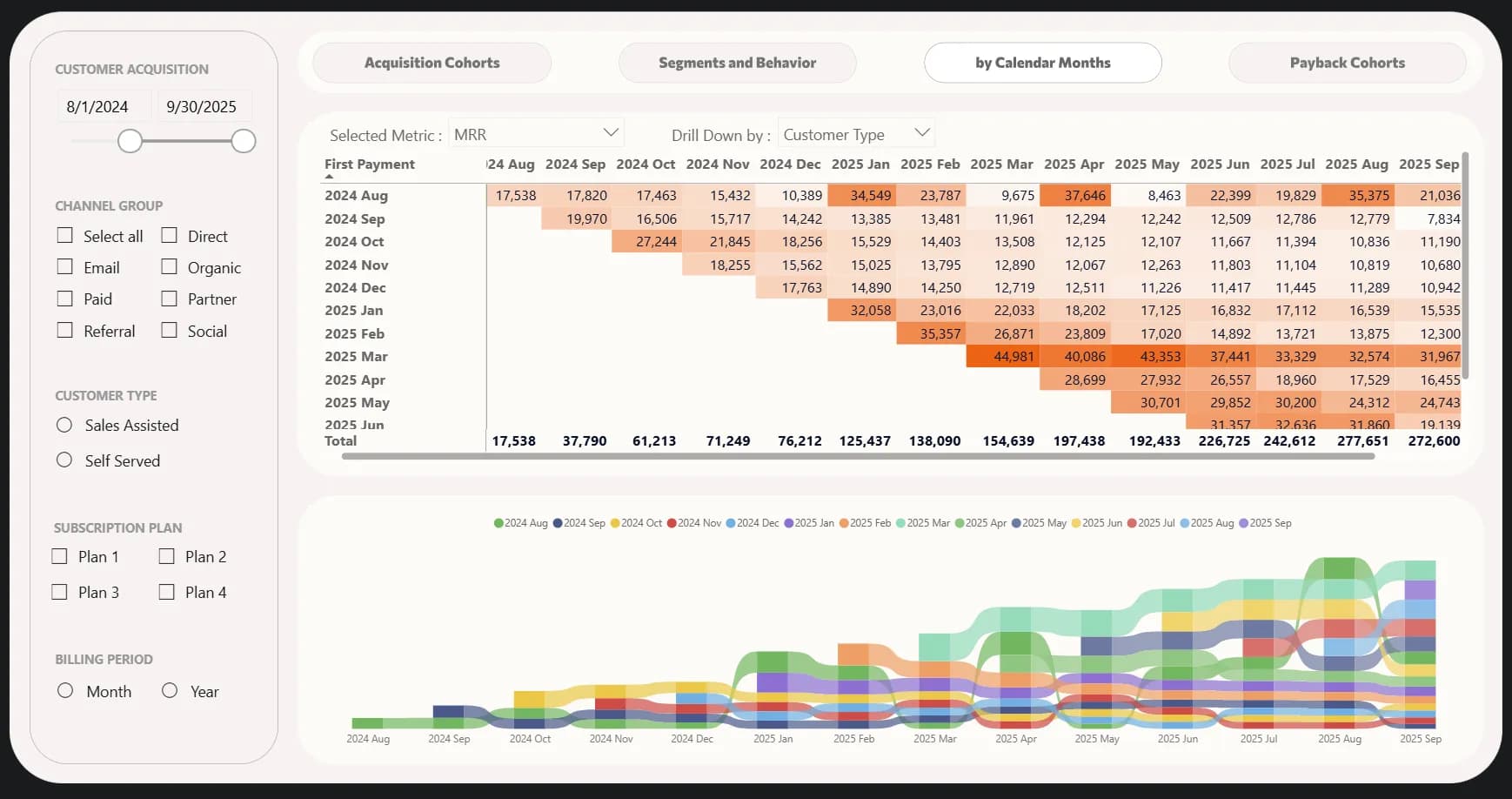 7.7 Cohorts by calendar months