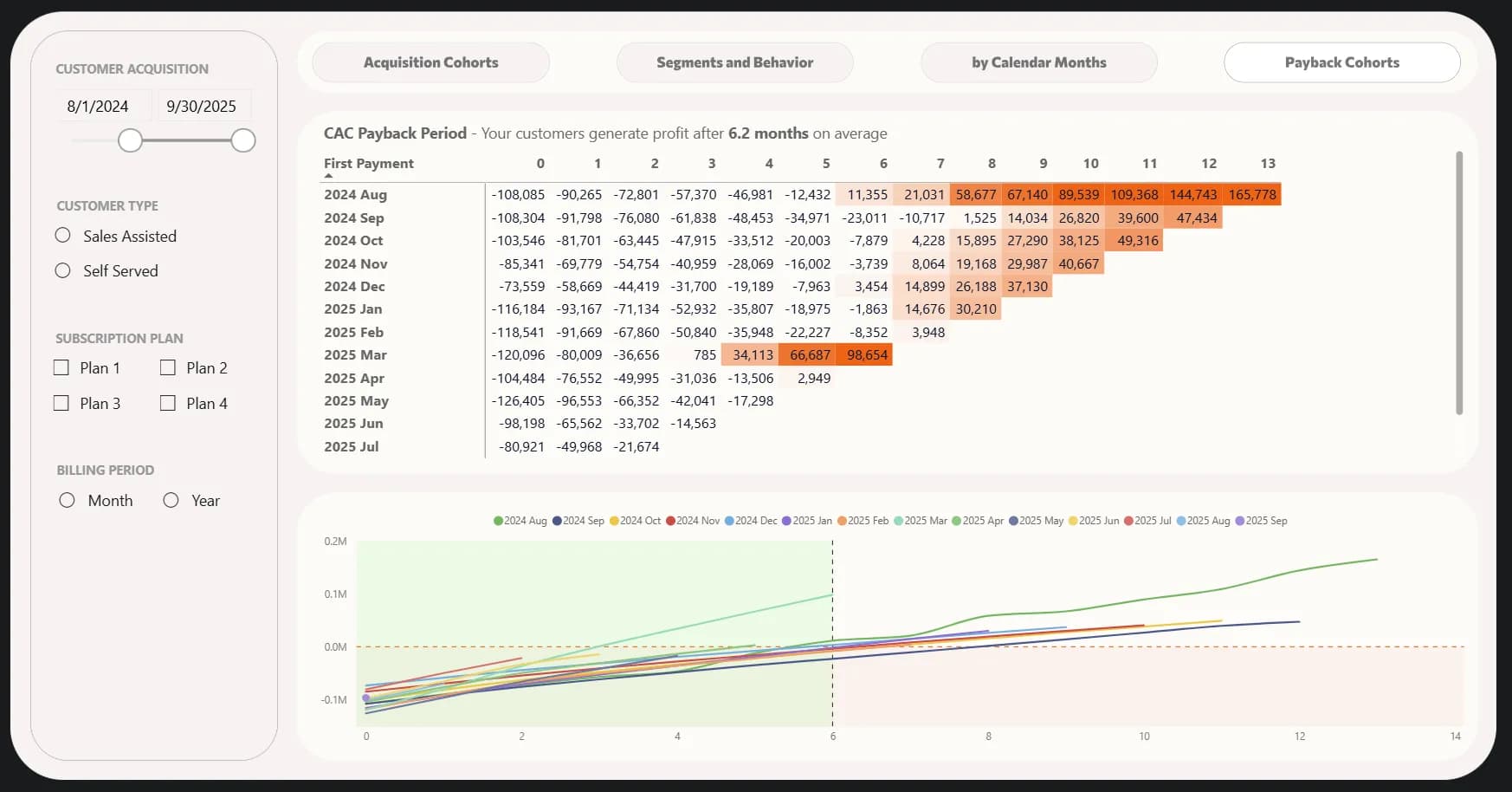7.8 Cohorts by calendar months with MRR trends