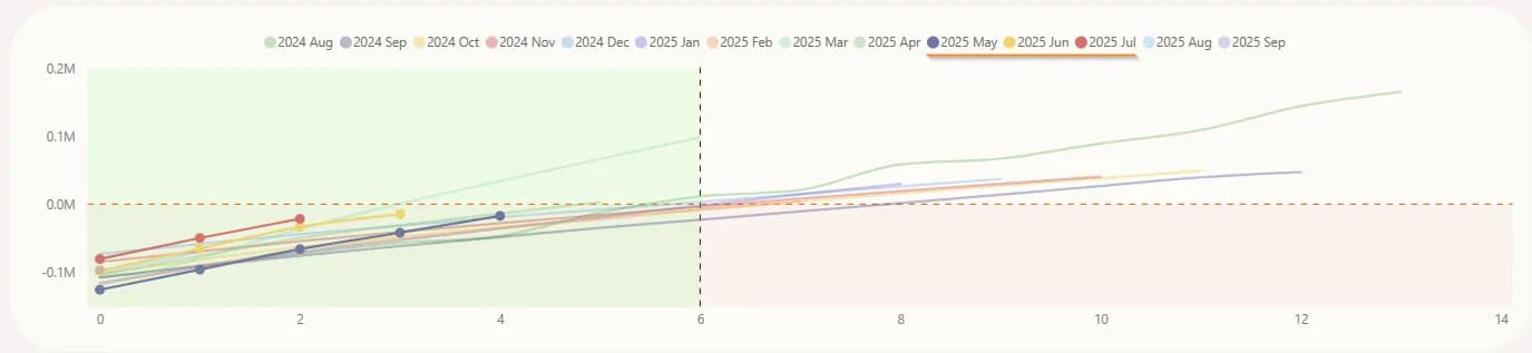7.9 Time-to-profitability chart for SaaS cohorts