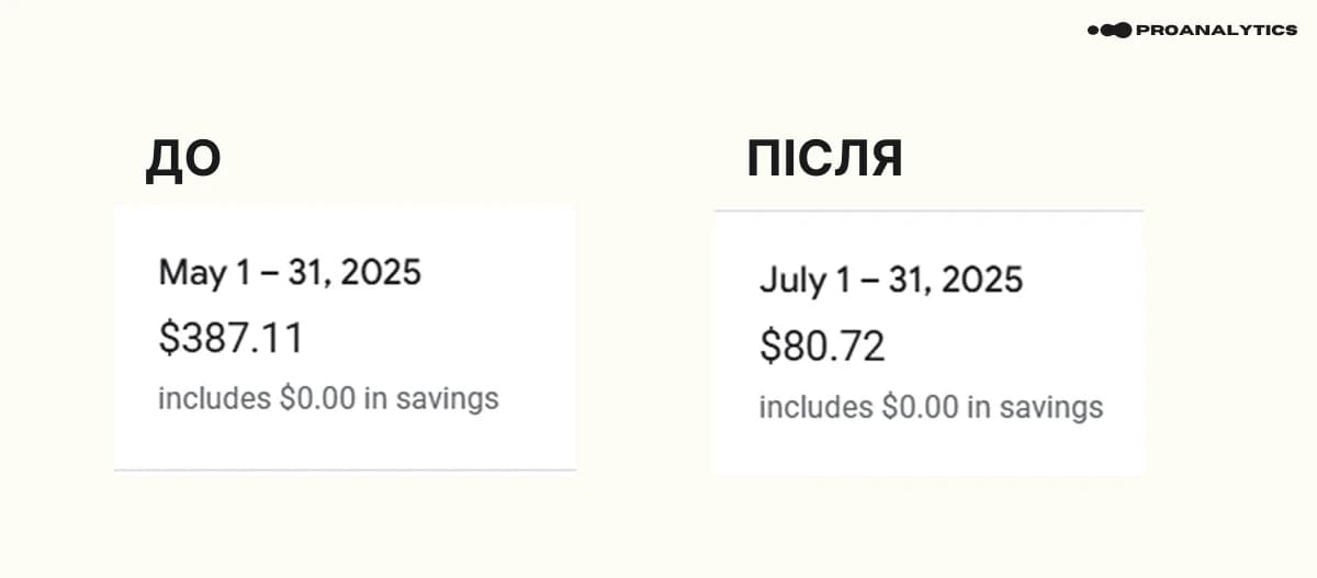 8.1 BigQuery costs before and after