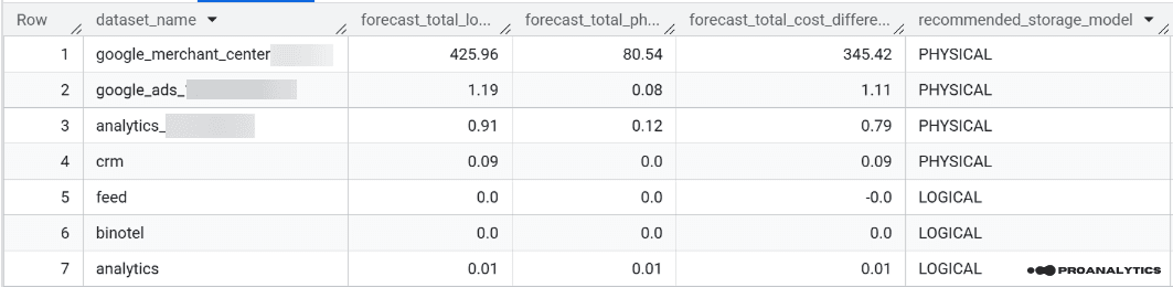 8.4 Estimated BigQuery storage cost by dataset