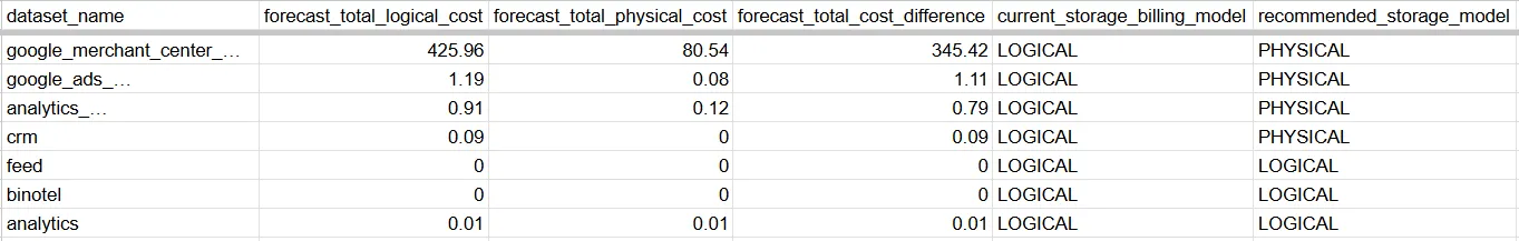 8.4 Estimated BigQuery storage cost by dataset