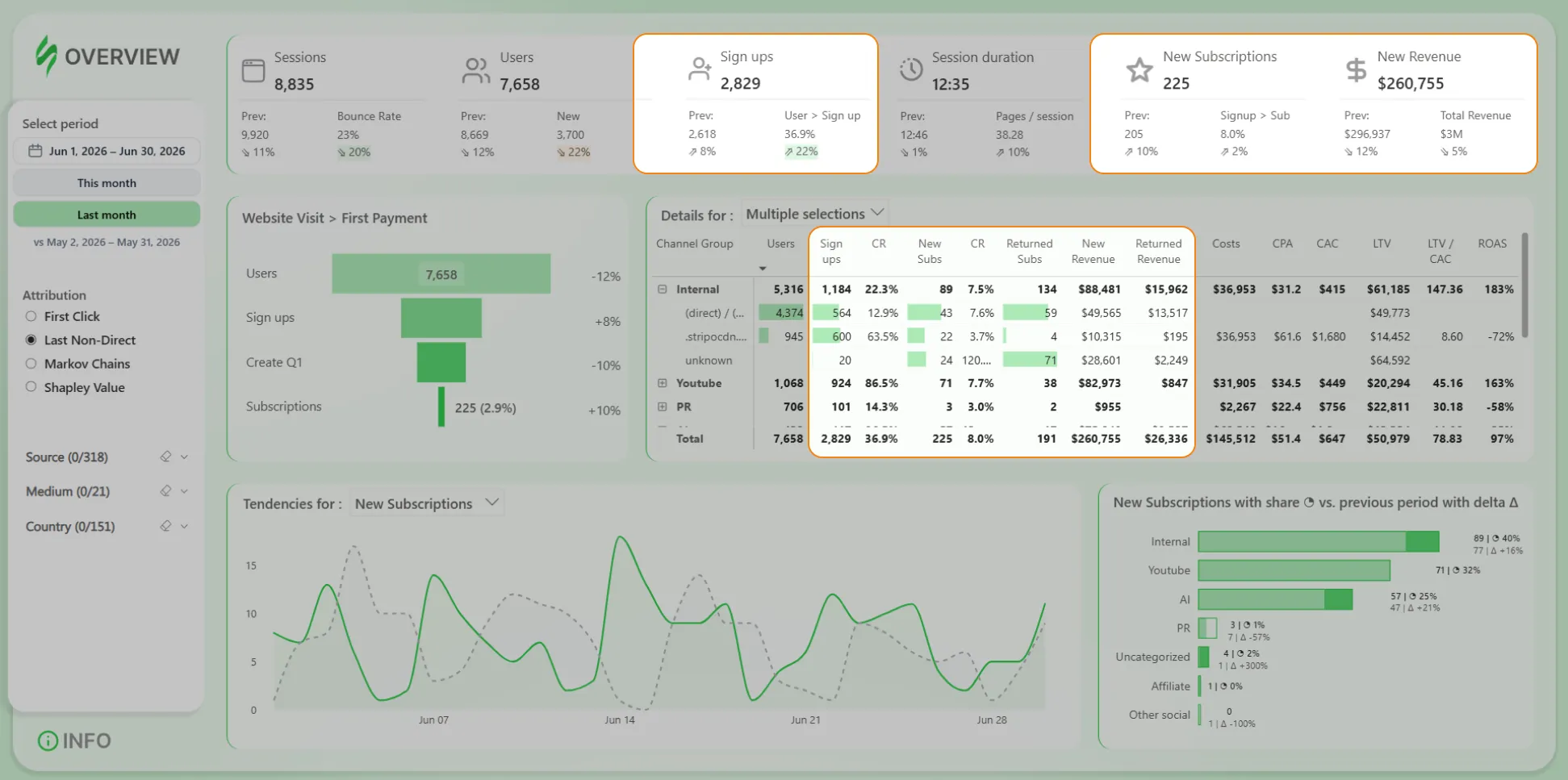 к3.4 Focus on Acquisition and New Revenue