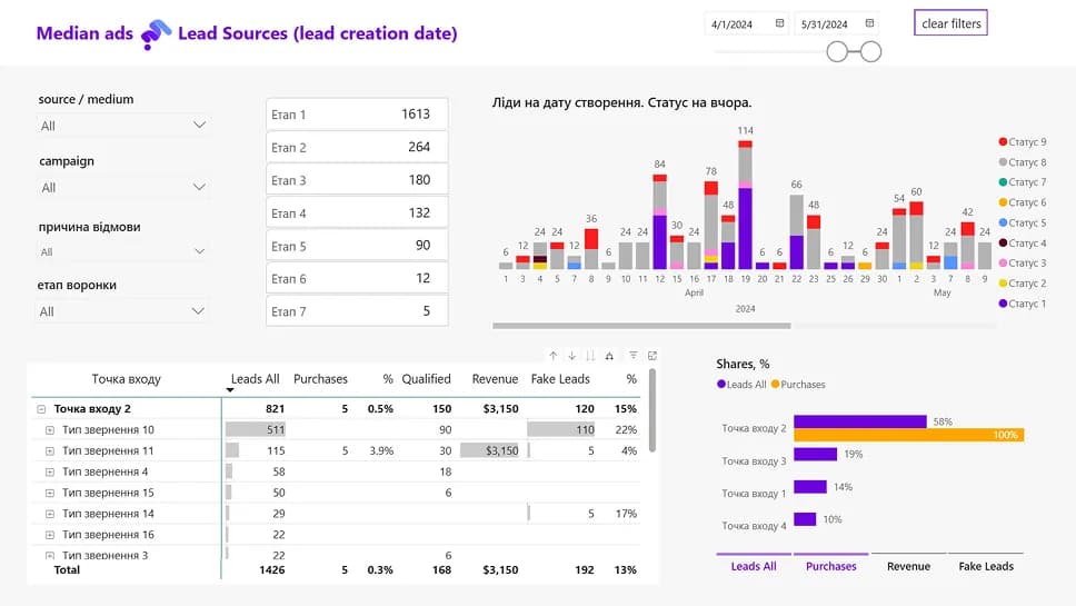 к 2.2 Lead Sources lead creation date